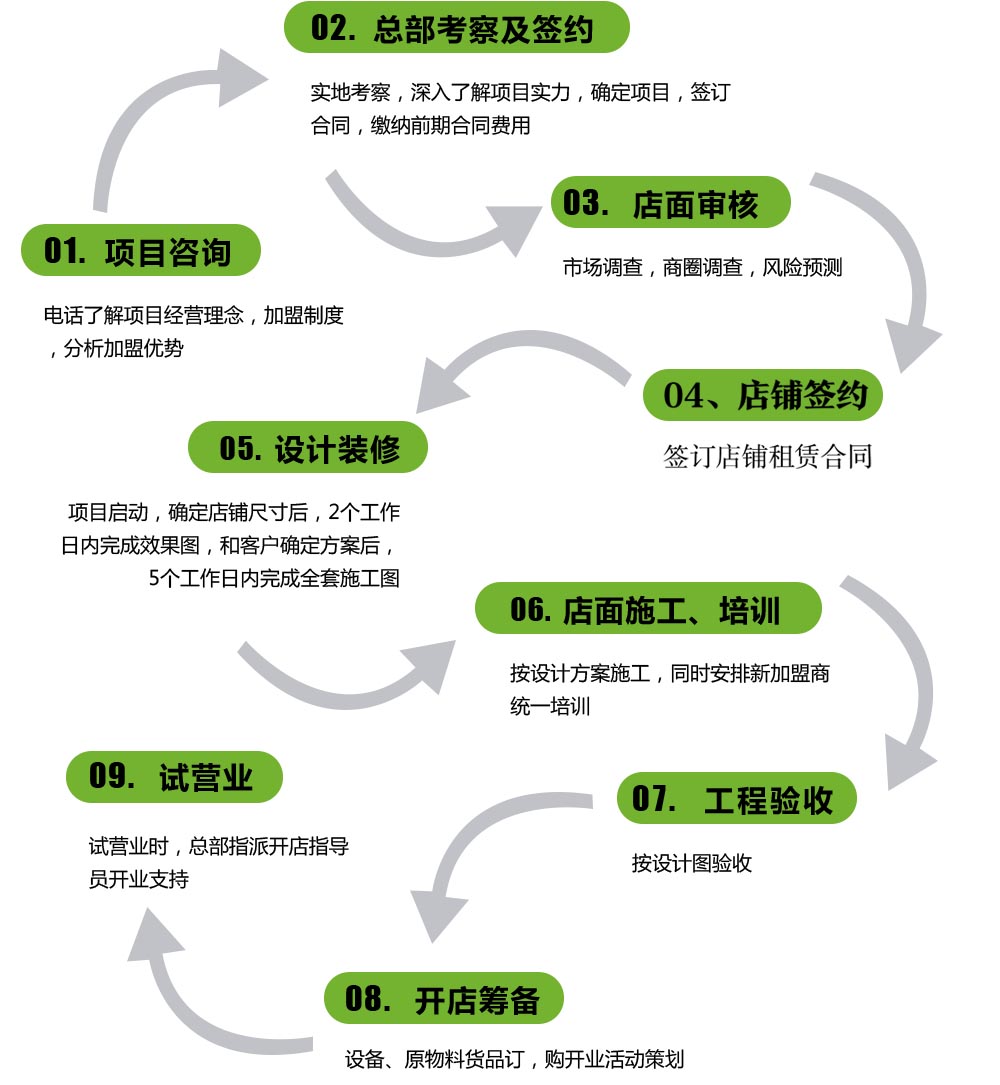 娜露可加盟流程