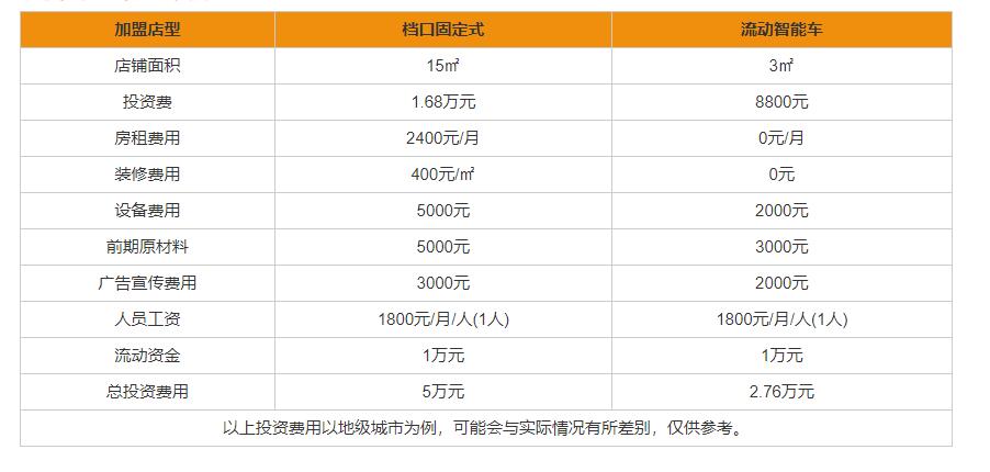 小掌柜<a href=/listInfo/?classid=23 target=_blank class=infotextkey>小吃</a>车
