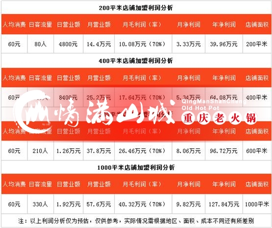 开重庆<a href=/listinfo-22-0.html target=_blank class=infotextkey>火锅</a>加盟店赚钱吗？带你细算一笔账！