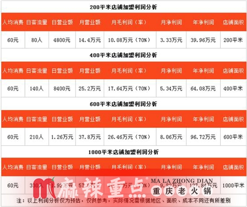 重庆<a href=/listinfo-22-0.html target=_blank class=infotextkey>火锅</a>加盟赚钱吗？重庆<a href=/listinfo-22-0.html target=_blank class=infotextkey>火锅</a>品牌加盟有什么投资优势？